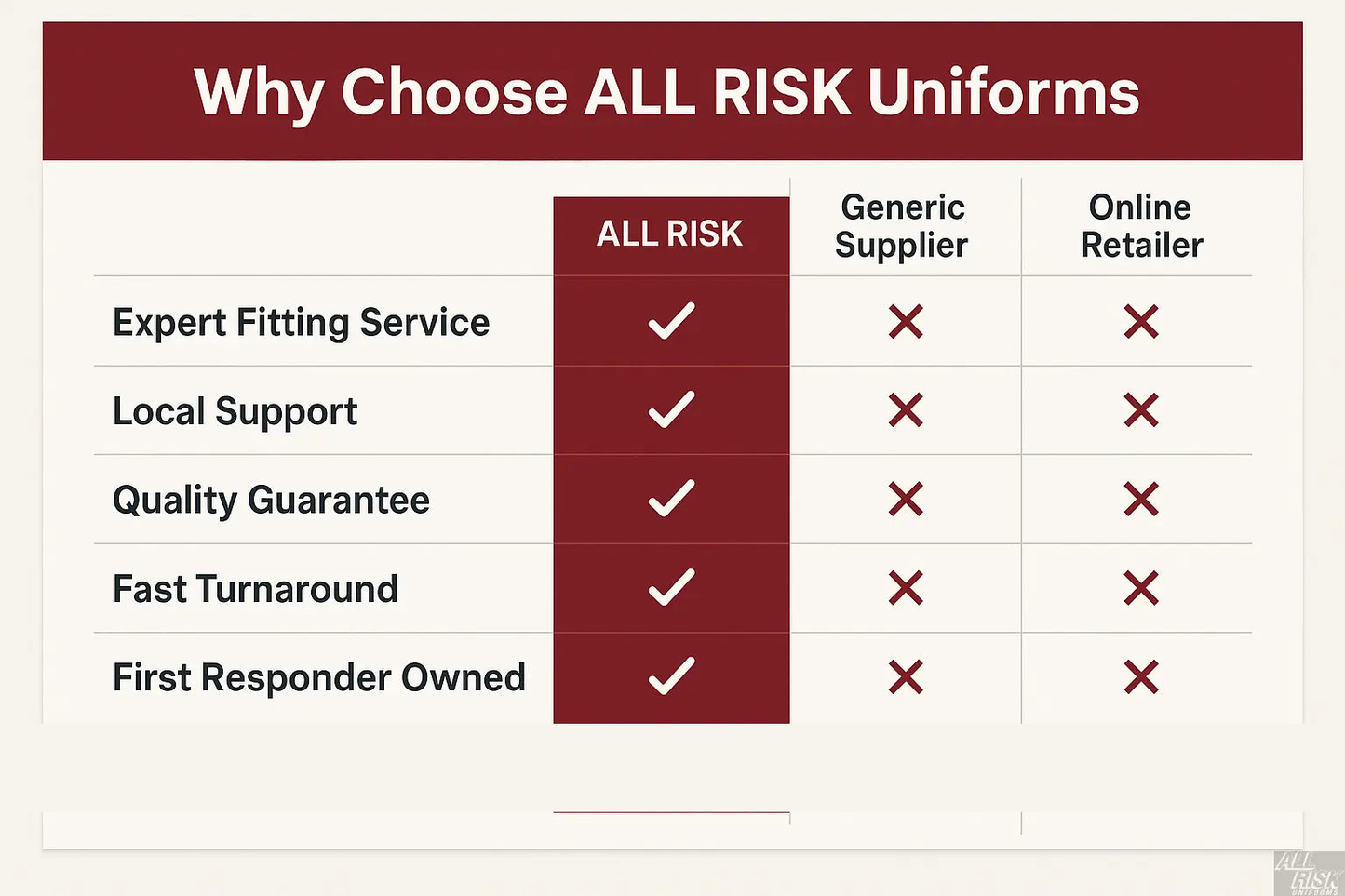 All Risk Uniforms comparison chart — Why Choose All Risk Uniforms vs Generic Supplier vs Online Retailer table covering Cal Fire Approved, Expert Fitting Service, Local Support, Quality Guarantee, Fast Turnaround, and First Responder Owned. All Risk Uniforms shows check marks across every row.