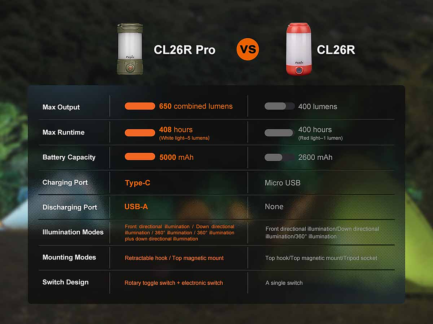 Fenix CL26R PRO Rechargeable Lantern