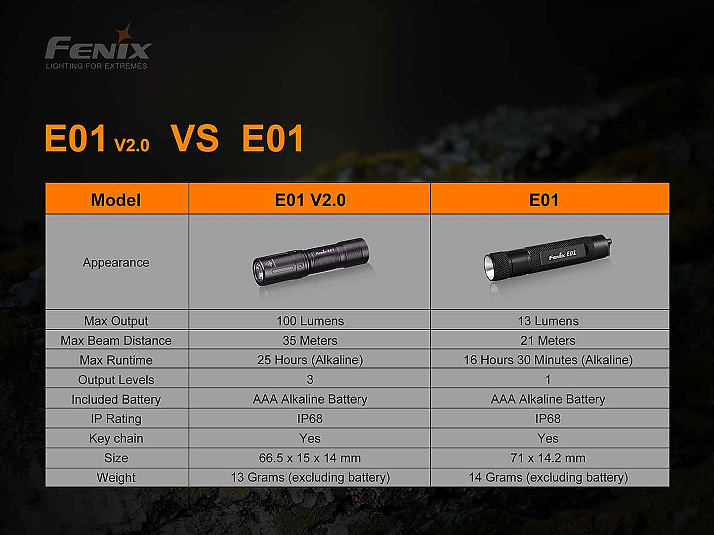 Fenix E01 V2.0 AAA Flashlight