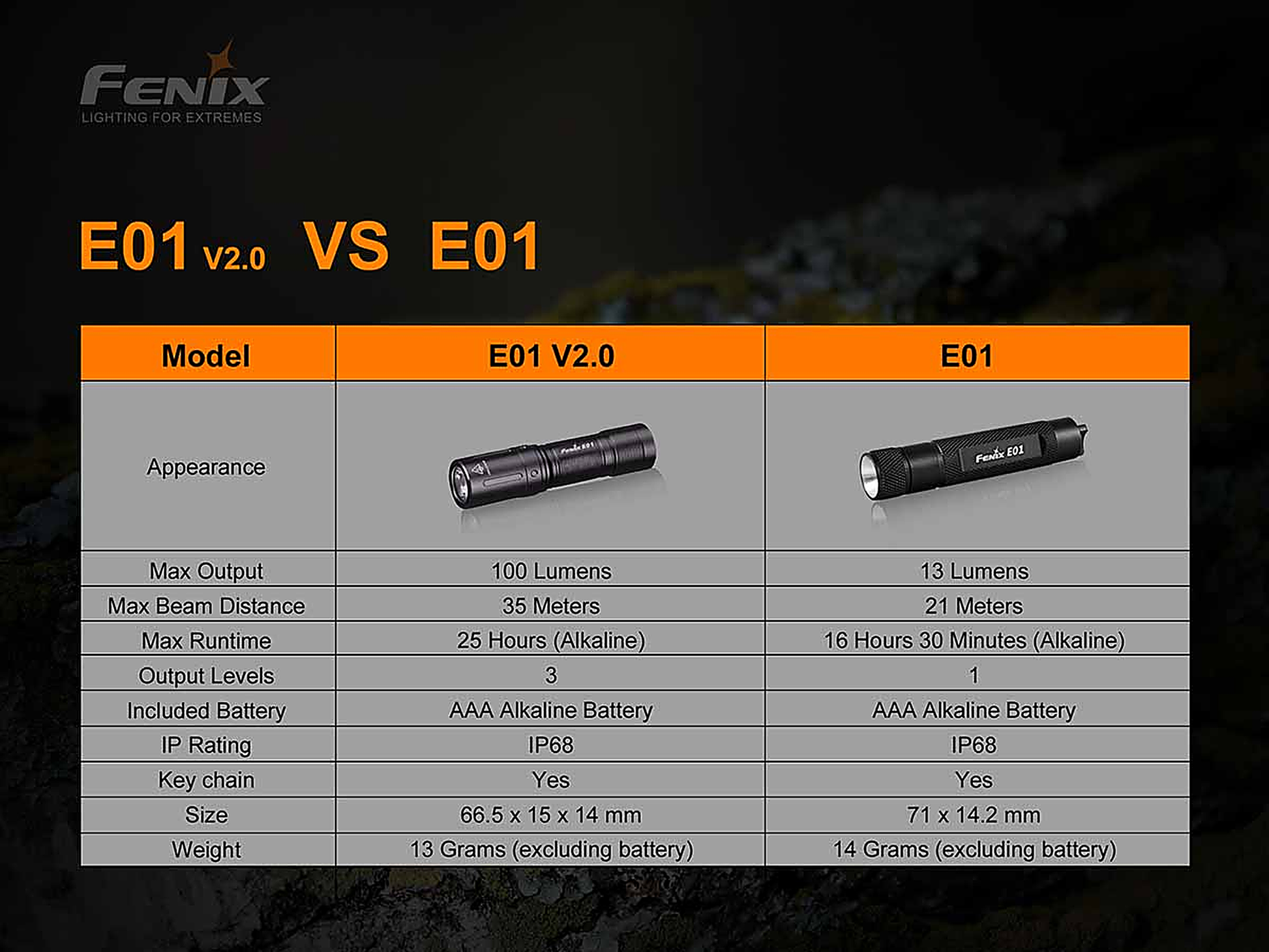 Fenix E01 V2.0 AAA Flashlight