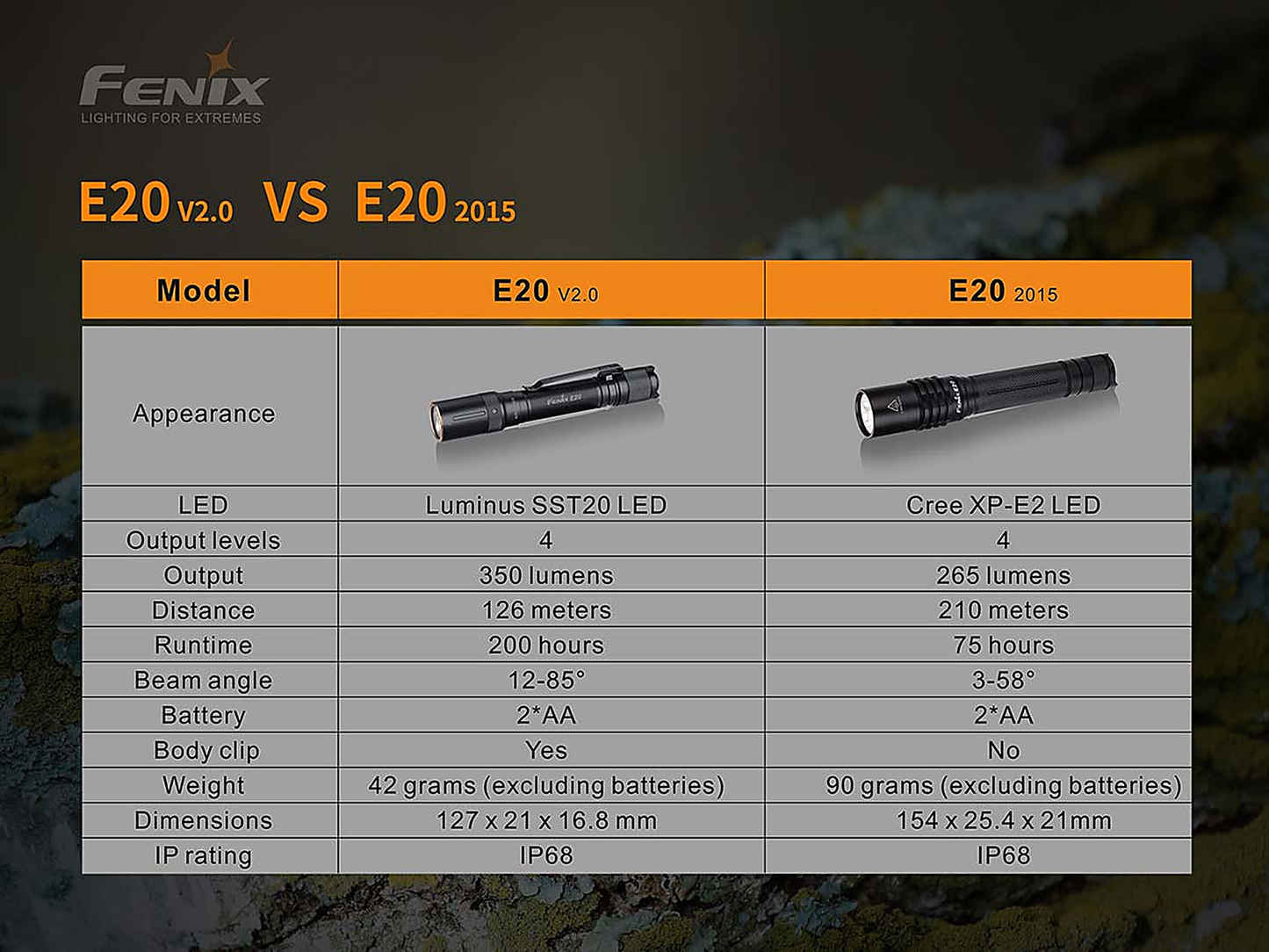 Fenix E20 V2.0 AA Flashlight