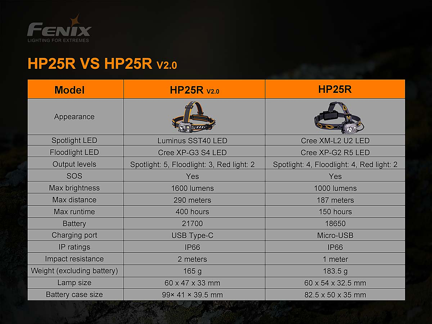 Fenix HP25R V2.0 Rechargeable Headlamp