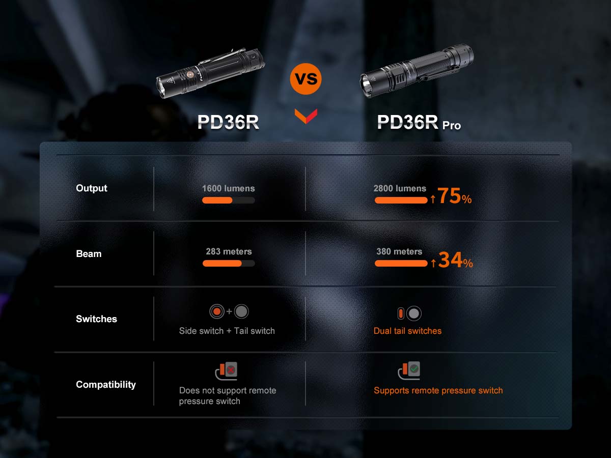 Fenix PD36R PRO Flashlight with Special Edition Engraved Design
