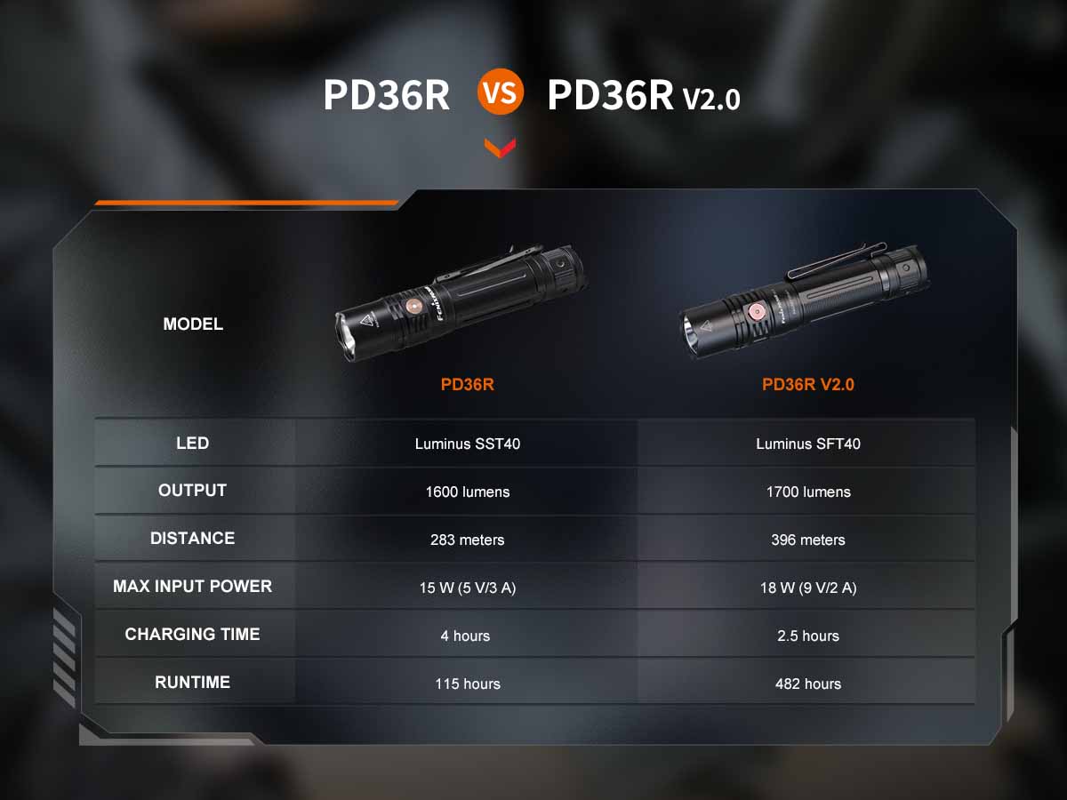 Fenix PD36R V2.0 Flashlight with Special Edition Engraved Design