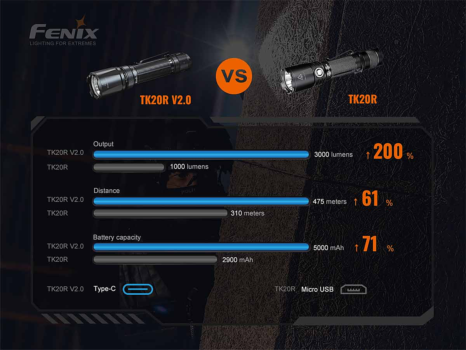 Fenix TK20R V2.0 Rechargeable Tac Flashlight with T5 Pen