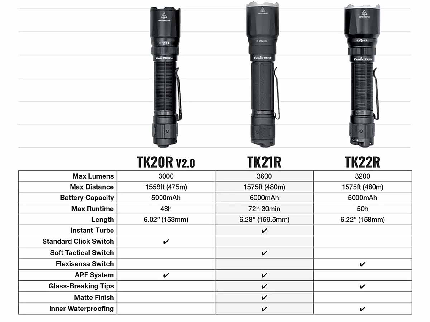 Fenix TK21R Rechargeable Tac Flashlight