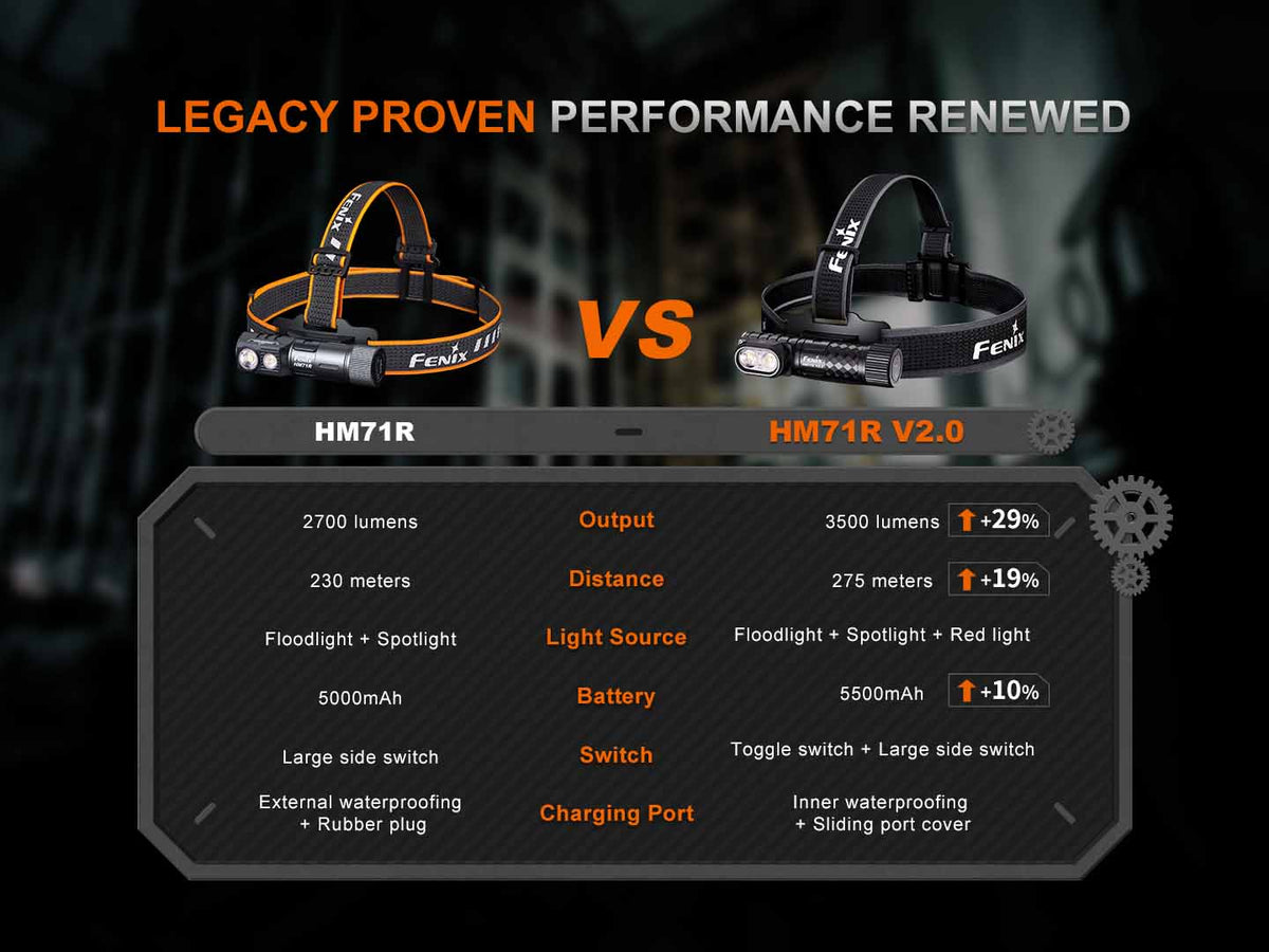 Fenix HM71R V2.0 Rechargeable Headlamp