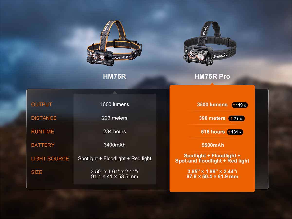 Fenix HM75R PRO Rechargeable Headlamp