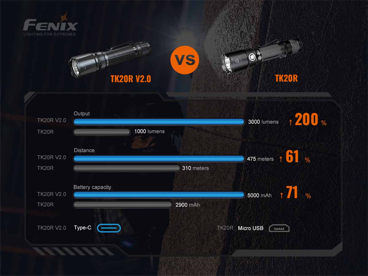 Fenix TK20R V2.0 Flashlight with Special Edition Engraved Design